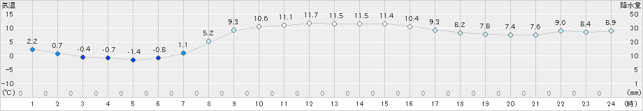 倶知安(>2023年04月25日)のアメダスグラフ