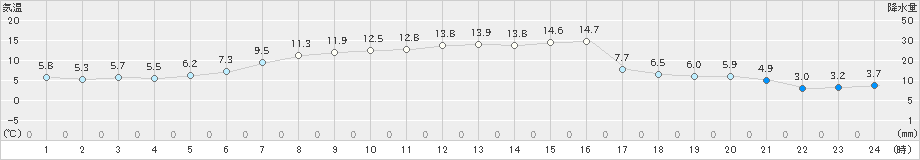 雄武(>2023年04月25日)のアメダスグラフ