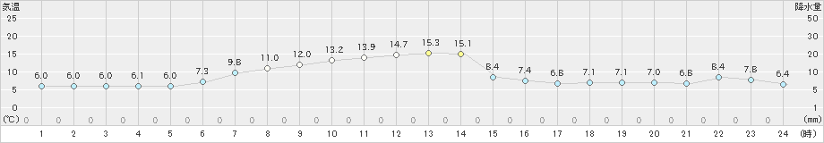 紋別(>2023年04月25日)のアメダスグラフ