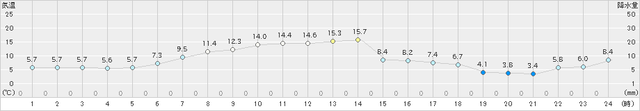紋別小向(>2023年04月25日)のアメダスグラフ