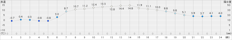 遠軽(>2023年04月25日)のアメダスグラフ