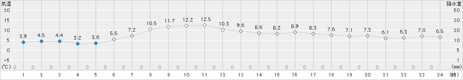 網走(>2023年04月25日)のアメダスグラフ