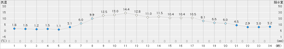 女満別(>2023年04月25日)のアメダスグラフ