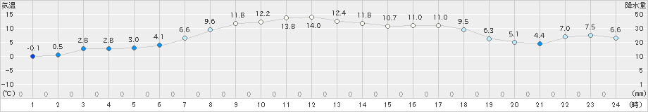 美幌(>2023年04月25日)のアメダスグラフ