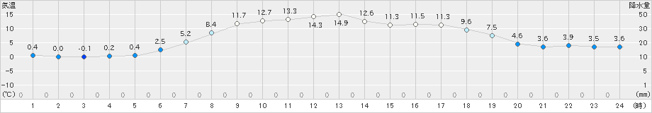 津別(>2023年04月25日)のアメダスグラフ