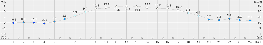 別海(>2023年04月25日)のアメダスグラフ