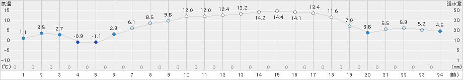 上士幌(>2023年04月25日)のアメダスグラフ