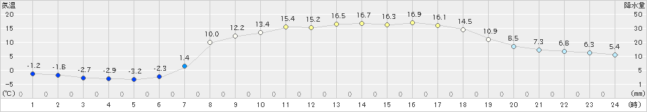 足寄(>2023年04月25日)のアメダスグラフ