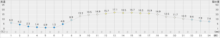 帯広(>2023年04月25日)のアメダスグラフ