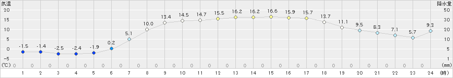 糠内(>2023年04月25日)のアメダスグラフ