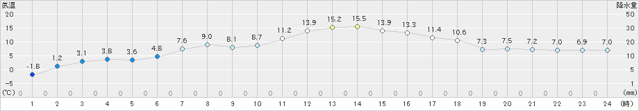 長万部(>2023年04月25日)のアメダスグラフ