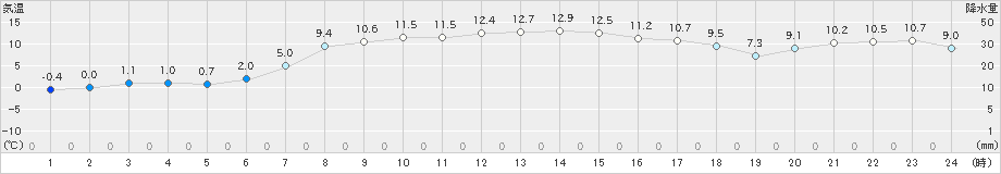 今金(>2023年04月25日)のアメダスグラフ