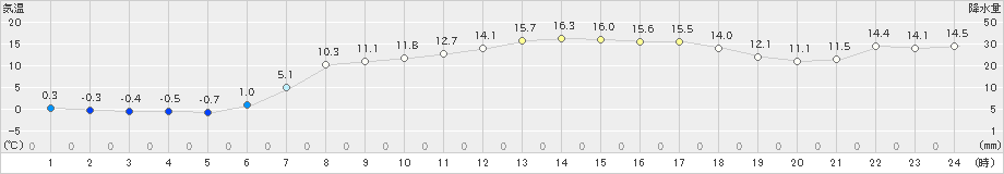 五城目(>2023年04月25日)のアメダスグラフ