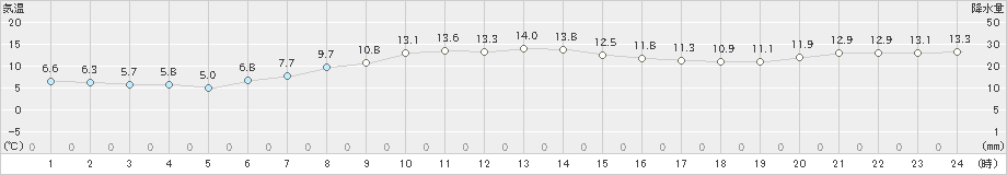 塩釜(>2023年04月25日)のアメダスグラフ