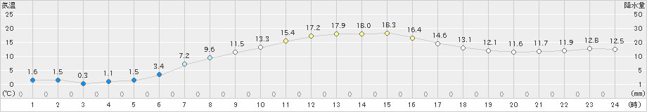 狩川(>2023年04月25日)のアメダスグラフ