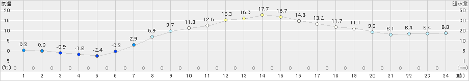 左沢(>2023年04月25日)のアメダスグラフ