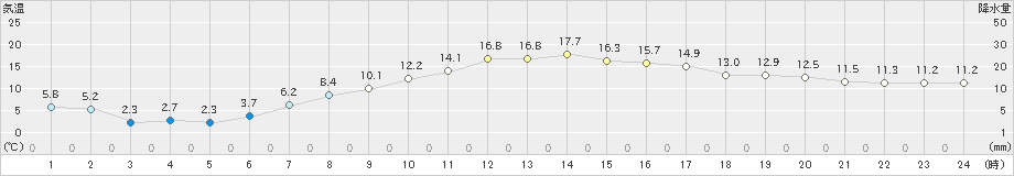 郡山(>2023年04月25日)のアメダスグラフ