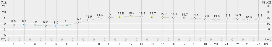 つくば(>2023年04月25日)のアメダスグラフ