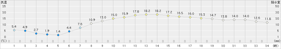 寄居(>2023年04月25日)のアメダスグラフ