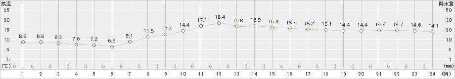 久喜(>2023年04月25日)のアメダスグラフ