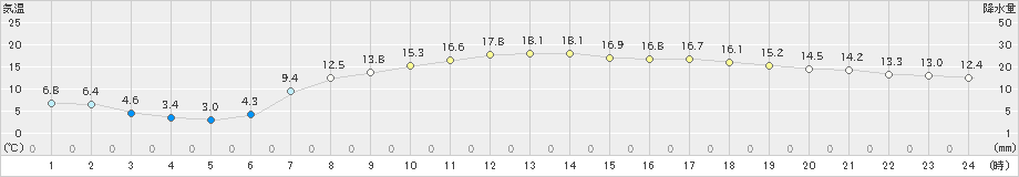 鳩山(>2023年04月25日)のアメダスグラフ