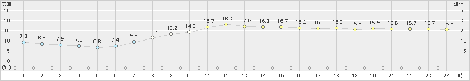 さいたま(>2023年04月25日)のアメダスグラフ