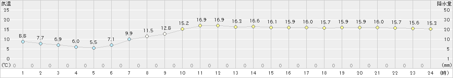 越谷(>2023年04月25日)のアメダスグラフ