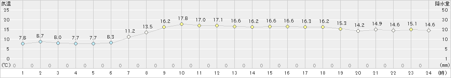 佐倉(>2023年04月25日)のアメダスグラフ