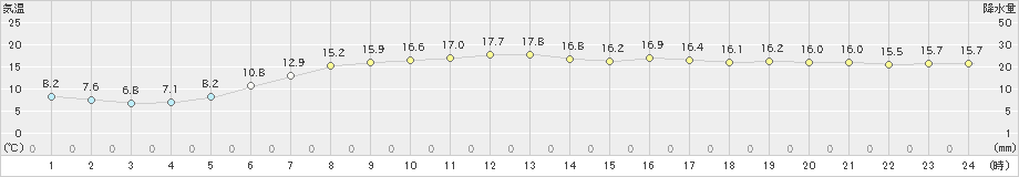 横芝光(>2023年04月25日)のアメダスグラフ