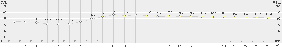 千葉(>2023年04月25日)のアメダスグラフ