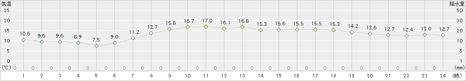 木更津(>2023年04月25日)のアメダスグラフ