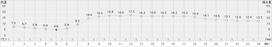 牛久(>2023年04月25日)のアメダスグラフ