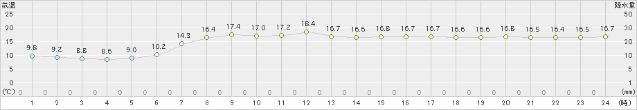 鴨川(>2023年04月25日)のアメダスグラフ