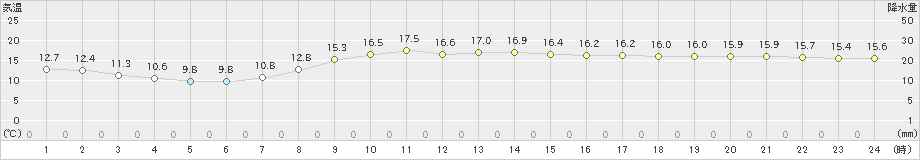 横浜(>2023年04月25日)のアメダスグラフ