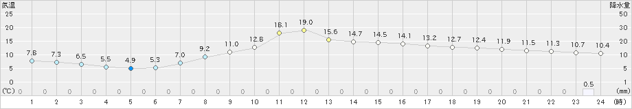 勝沼(>2023年04月25日)のアメダスグラフ