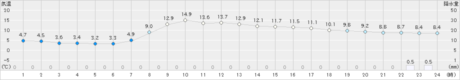 古関(>2023年04月25日)のアメダスグラフ