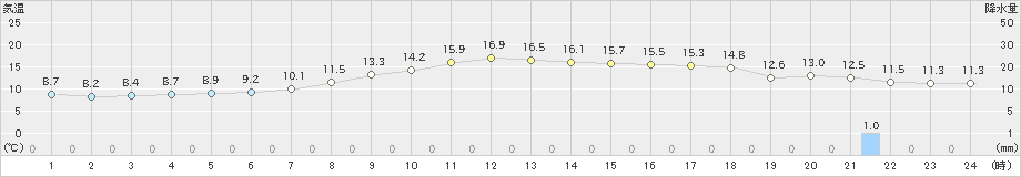 佐久間(>2023年04月25日)のアメダスグラフ