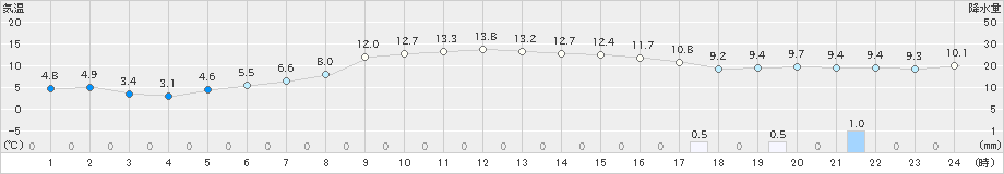 稲武(>2023年04月25日)のアメダスグラフ