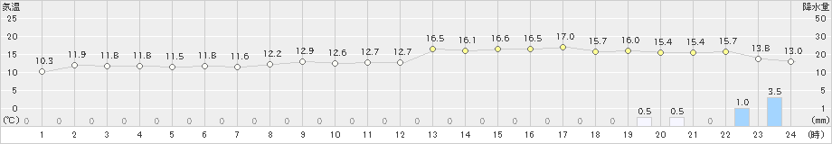 セントレア(>2023年04月25日)のアメダスグラフ