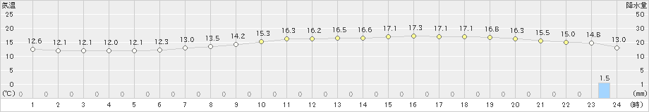 豊橋(>2023年04月25日)のアメダスグラフ