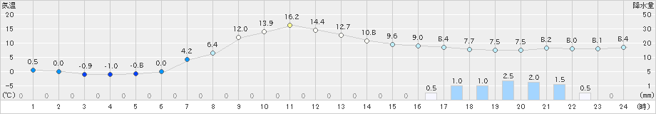 栃尾(>2023年04月25日)のアメダスグラフ