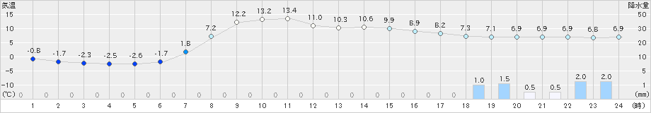 宮之前(>2023年04月25日)のアメダスグラフ