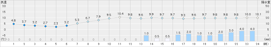 樽見(>2023年04月25日)のアメダスグラフ