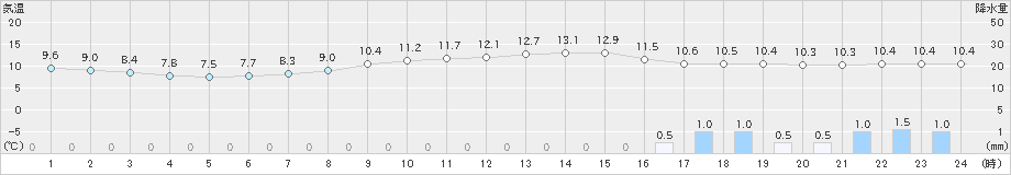 美濃(>2023年04月25日)のアメダスグラフ