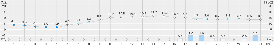 黒川(>2023年04月25日)のアメダスグラフ