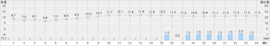 揖斐川(>2023年04月25日)のアメダスグラフ