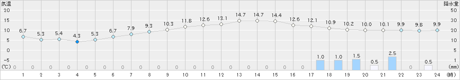 中津川(>2023年04月25日)のアメダスグラフ