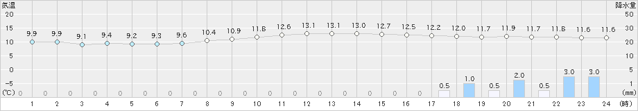 大垣(>2023年04月25日)のアメダスグラフ