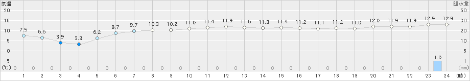 弾崎(>2023年04月25日)のアメダスグラフ