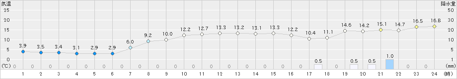 八尾(>2023年04月25日)のアメダスグラフ